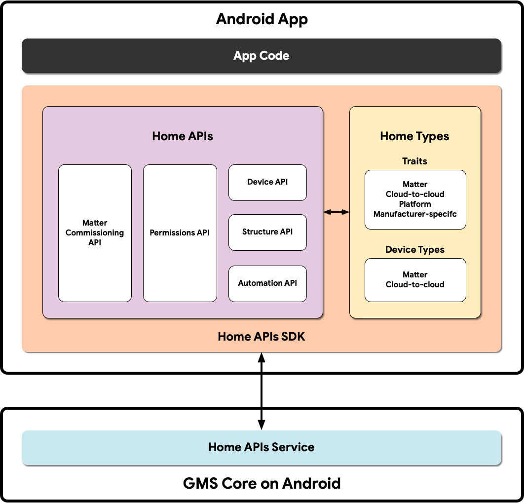 Architektura interfejsów Home API w przypadku aplikacji na Androida