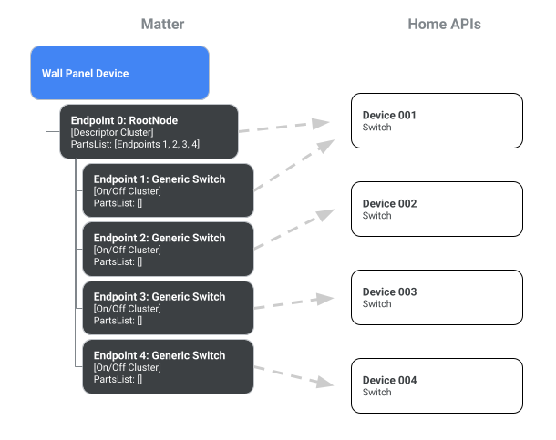 牆面面板，包含多個開關範例，顯示原生 Matter 呈現方式和 Google Home API 的平面算繪