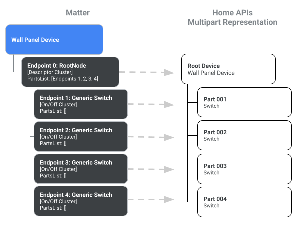 Exemplo de painel de parede com vários interruptores mostrando a representação nativa do Matter e a renderização multipart da API Home