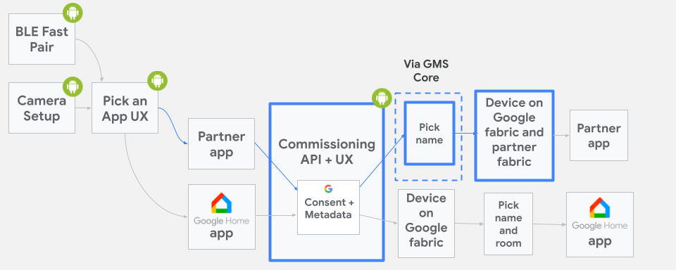 عملية الإعداد باستخدام ACTION_START_COMMISSIONING