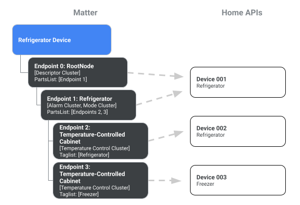 Matter'ın doğal gösterimini ve Home API'nin düz oluşturmasını gösteren buzdolabı örneği