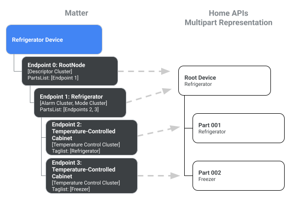 ตัวอย่างตู้เย็นที่แสดงการแสดง Matter ดั้งเดิมและการแสดงผลแบบหลายส่วนของ Home
    API