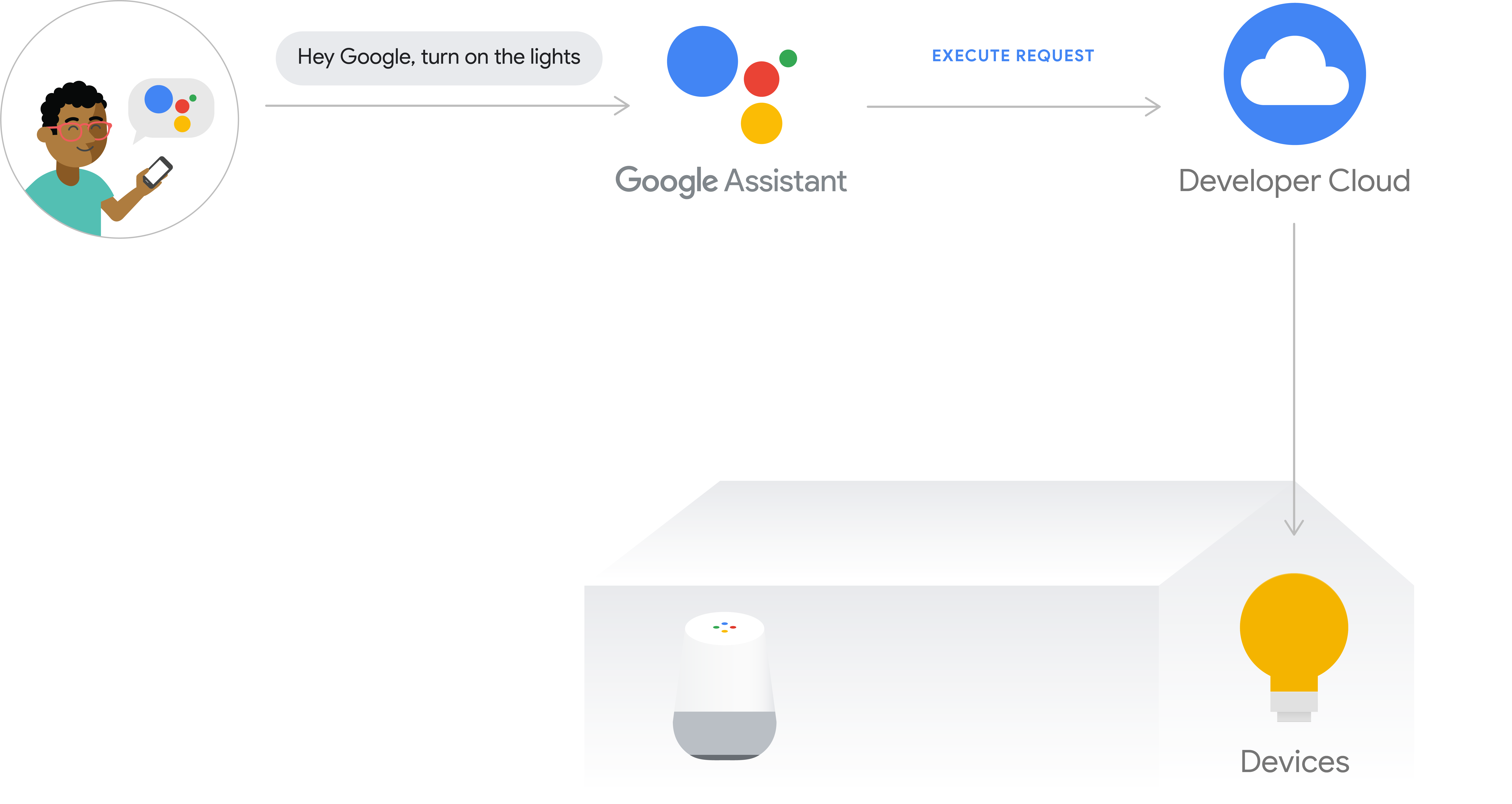 This figure shows the execution flow for cloud execution. The
            execution path captures a user's intent from a phone with
            Google Assistant, then the user intent is processed by
            the Google Cloud, then the request is sent to the developer cloud,
            and then the command is issued to the device hub or
            directly to the device.