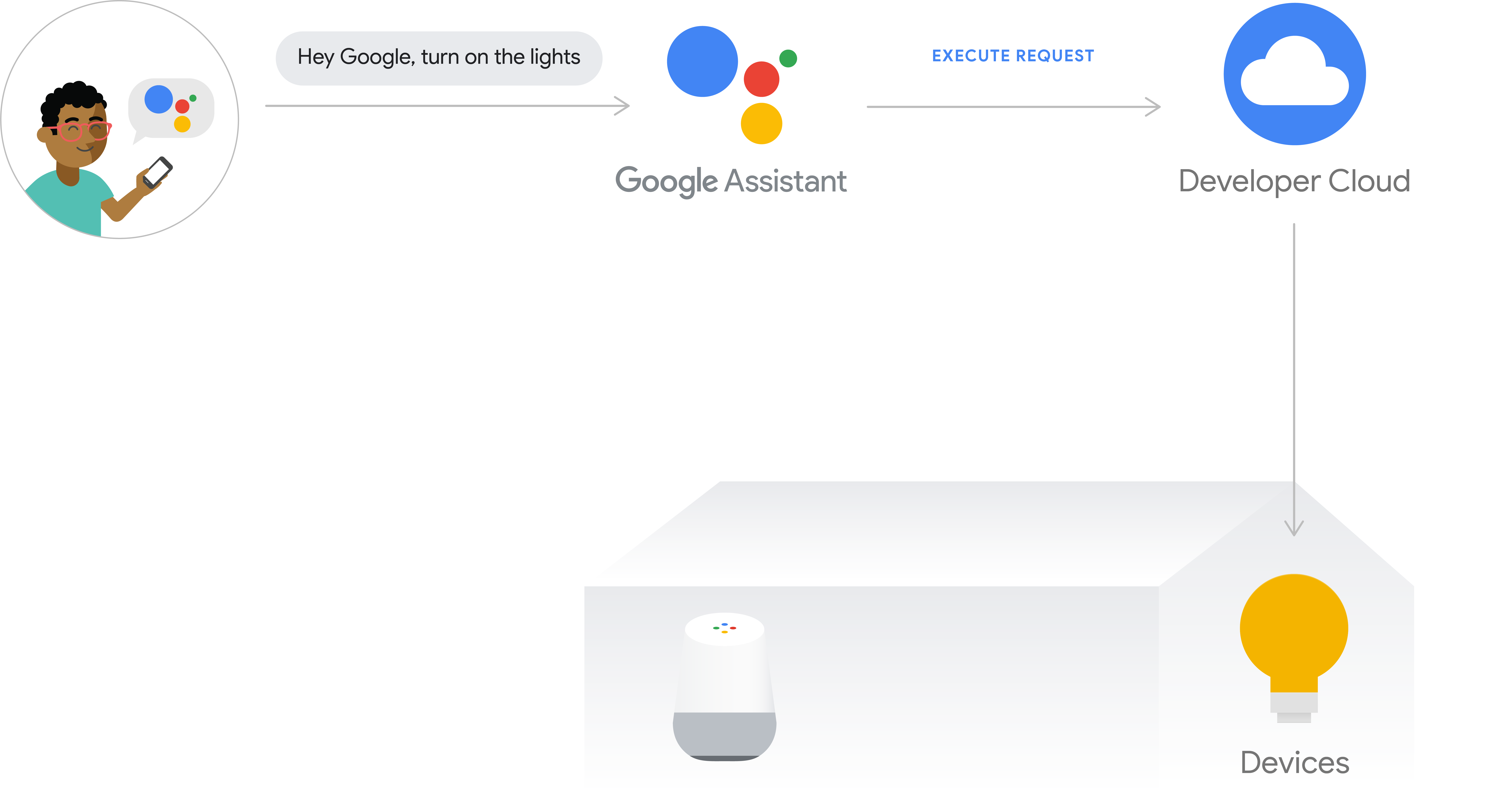 รูปนี้แสดงโฟลว์การดำเนินการสำหรับการดำเนินการบนระบบคลาวด์ เส้นทางการดำเนินการบันทึกความตั้งใจของผู้ใช้จากโทรศัพท์ด้วย Google Assistant จากนั้น Google Cloud จะประมวลผล Intent ของผู้ใช้ จากนั้นจะส่งคำขอไปยังระบบคลาวด์ของนักพัฒนาซอฟต์แวร์ จากนั้นจะส่งคำสั่งไปยังฮับอุปกรณ์หรือส่งคำสั่งไปยังอุปกรณ์โดยตรง