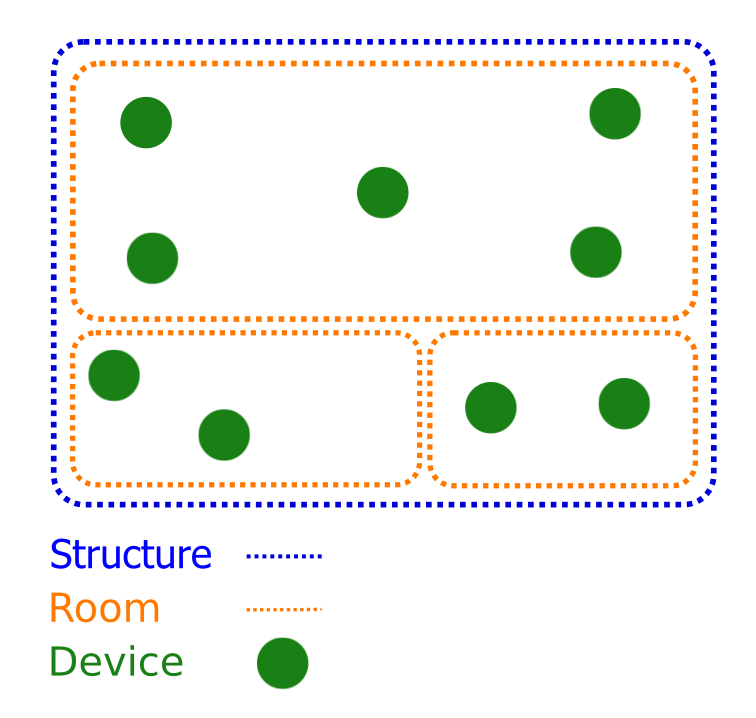 This figure shows a sample home graph. There is one structure that
            is outlined with a blue dotted line, three rooms that are outlined
            with an orange line, and several devices located in the rooms that
            are green circles.