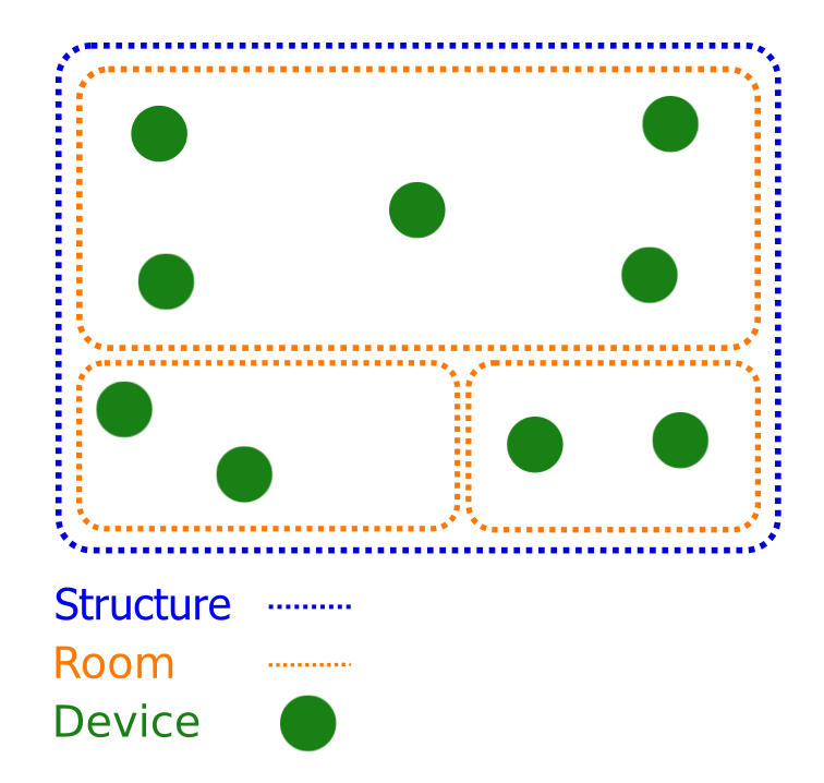 Cette figure montre un exemple de graphique de page d&#39;accueil. Une structure est entourée d&#39;une ligne pointillée bleue, trois pièces sont entourées d&#39;une ligne orange, et plusieurs appareils situés dans les pièces sont représentés par des cercles verts.