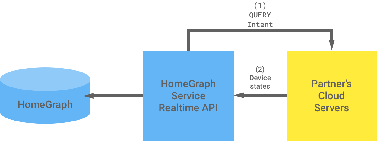 Flow diagram of a QUERY intent