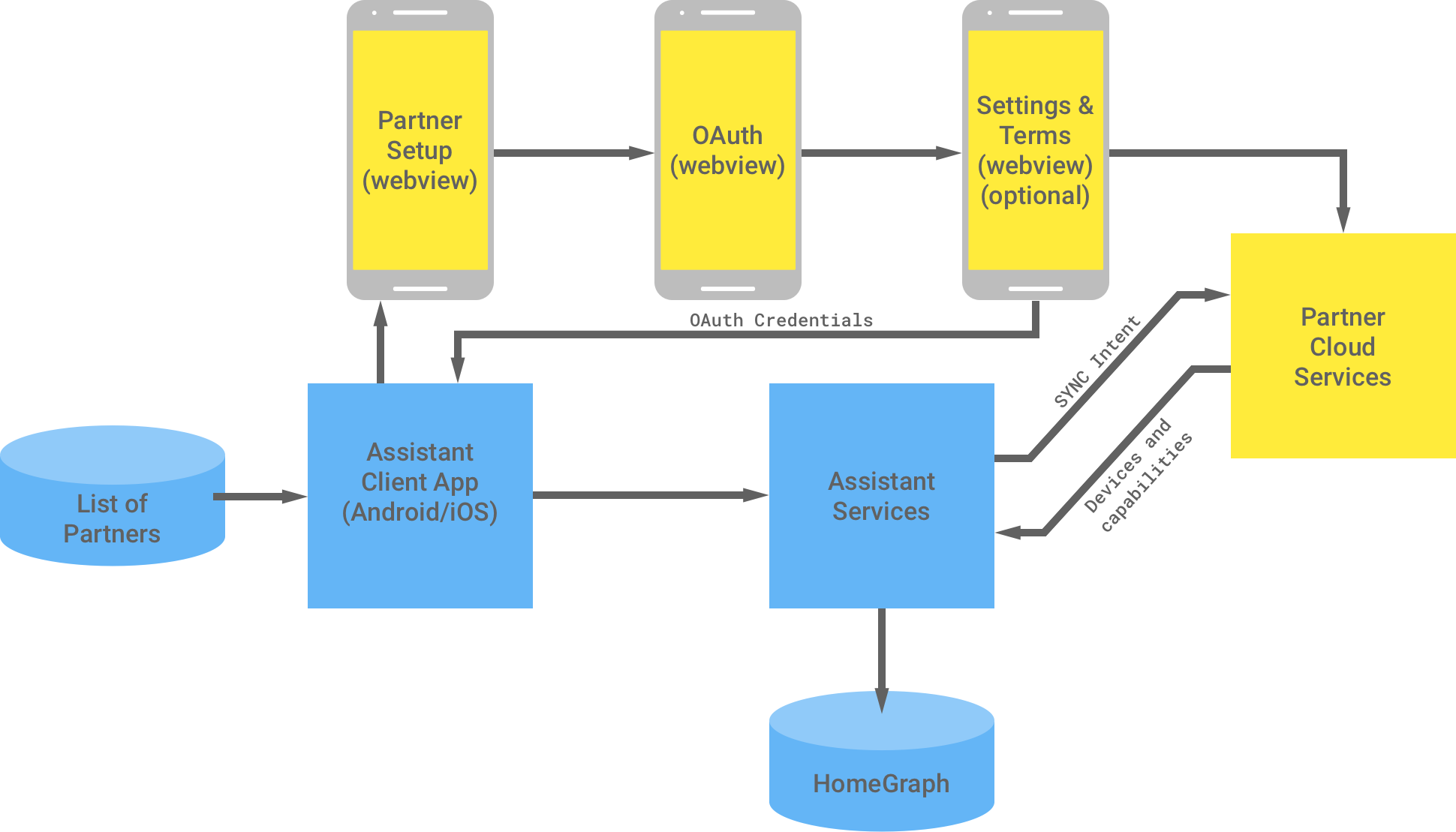 下圖顯示 Google 基礎架構與合作夥伴基礎架構之間的互動。在 Google 基礎架構中，Google 助理用戶端應用程式各有可用的合作夥伴清單，然後交由合作夥伴基礎架構完成 OAuth 驗證。合作夥伴端的 OAuth 驗證包括合作夥伴設定 WebView、OAuth 網頁畫面、選用設定和條款，以及合作夥伴雲端服務。接著，合作夥伴基礎架構會將 OAuth 憑證傳回至 Google 助理用戶端應用程式。合作夥伴雲端服務會將可用裝置和功能傳送至 Google 助理服務，然後將資訊儲存至 Home Graph 中。