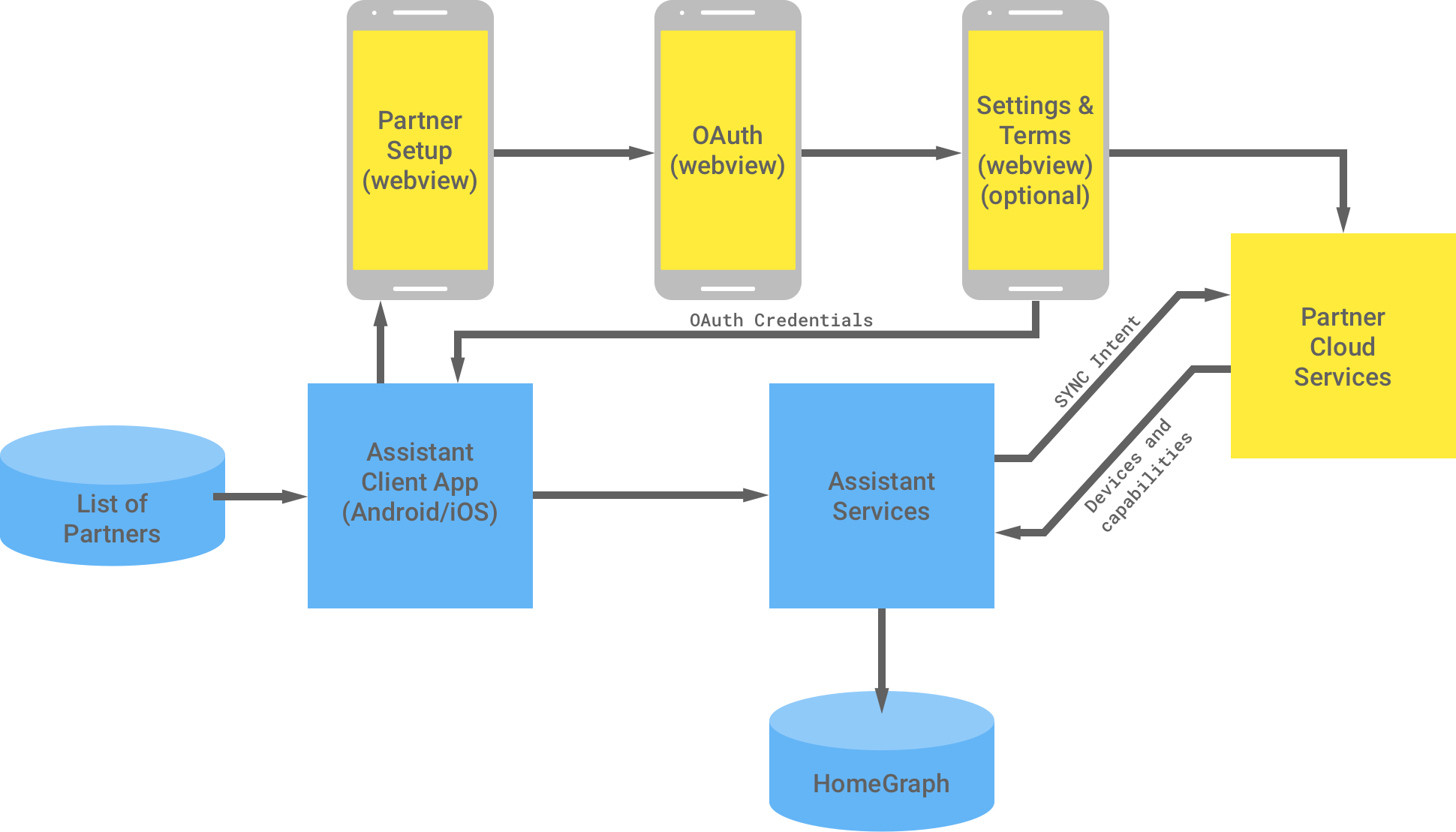 En esta figura, se muestra la interacción entre la infraestructura de Google y la infraestructura del socio. Desde la infraestructura de Google, hay una
    lista de socios que está disponible para la app cliente del Asistente, que luego
    fluye a la infraestructura del socio para completar la autenticación de OAuth. La autenticación de OAuth del socio es la WebView de configuración del socio, la WebView de OAuth, la configuración y las condiciones opcionales, y los servicios en la nube del socio. La infraestructura del socio y, luego, devuelve las credenciales de OAuth a la app cliente del Asistente. Los servicios en la nube del socio envían los dispositivos y las capacidades disponibles a los servicios del Asistente, que luego almacenan la información en Home Graph.