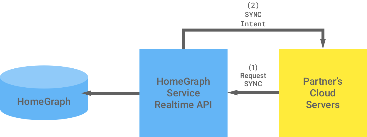 Diagrama de flujo de una intención de SYNC