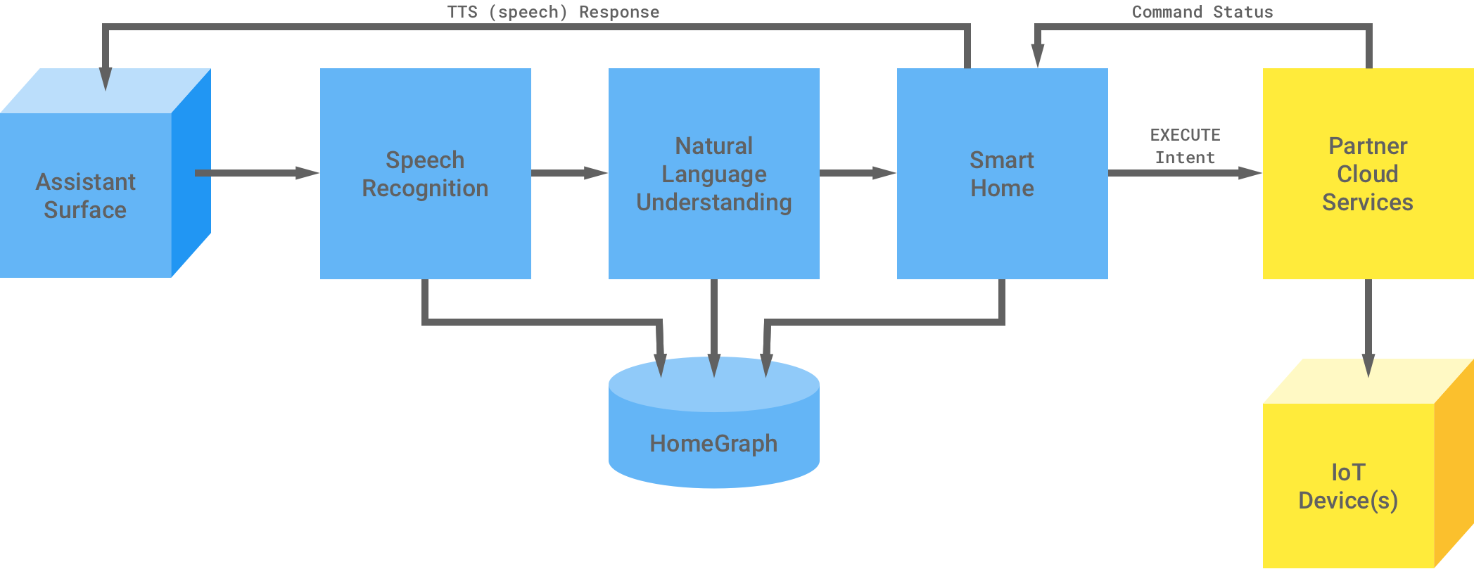 Flow diagram of an EXECUTE intent