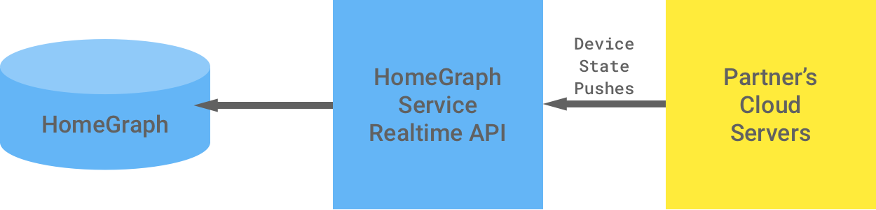 Signaler l'état des appareils à l'aide de Report State