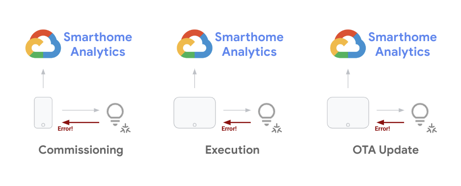 Commissioning, Execution, OTA Update