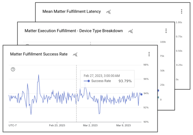 Success Rate, Latency and Device Type Breakdowns