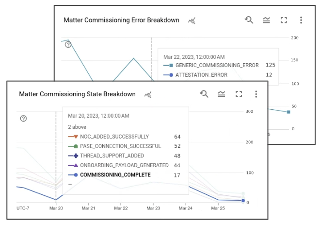 Métricas de comissionamento do dispositivo