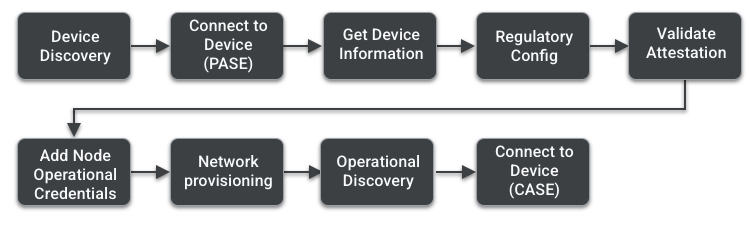 Matter commissioning events