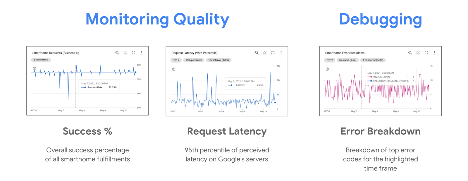 成功率、延迟时间和错误细分图表