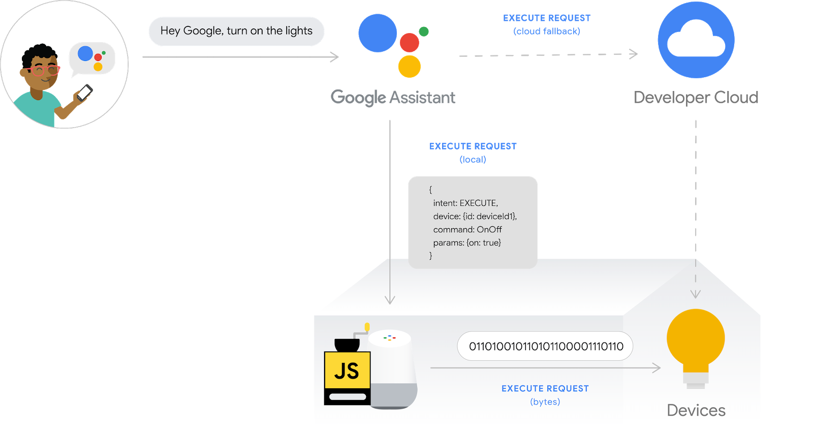 Google home local store devices