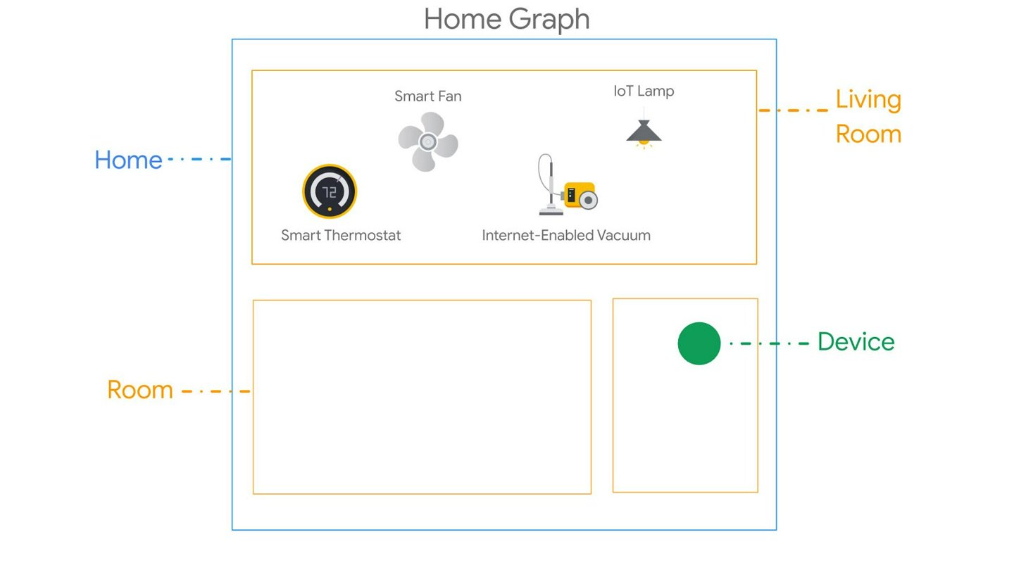 Connect Smart Home Devices To The Google Assistant | Cloud-to-cloud ...