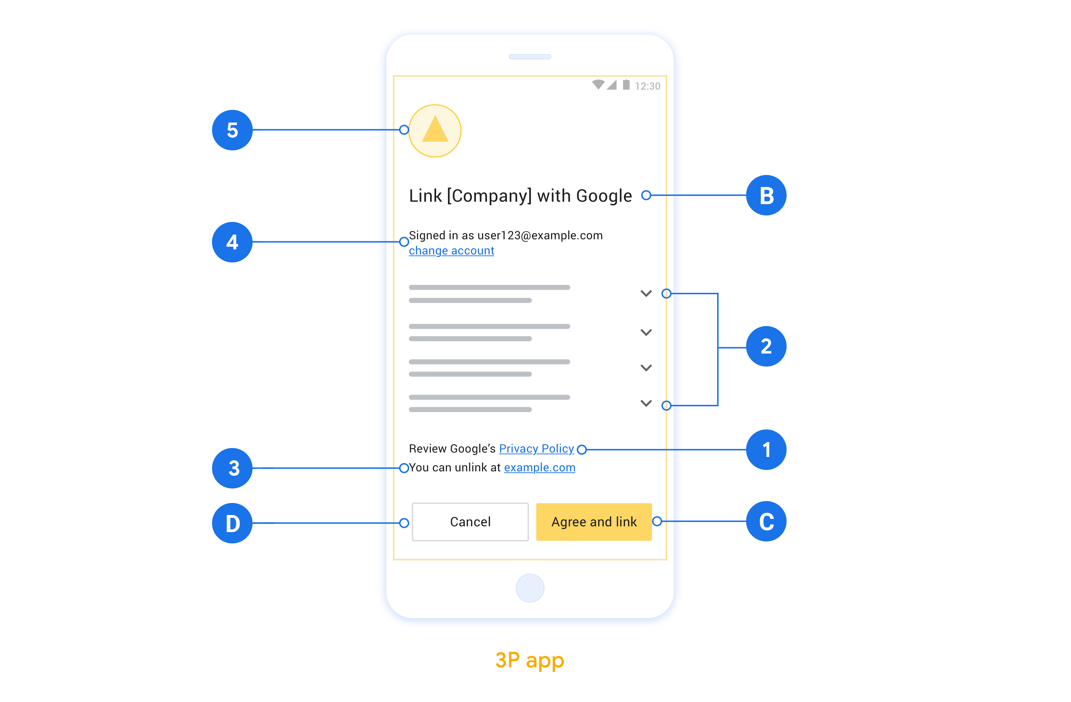 這張圖顯示同意畫面範例，並標註設計使用者同意畫面時應遵循的個別規定和建議。