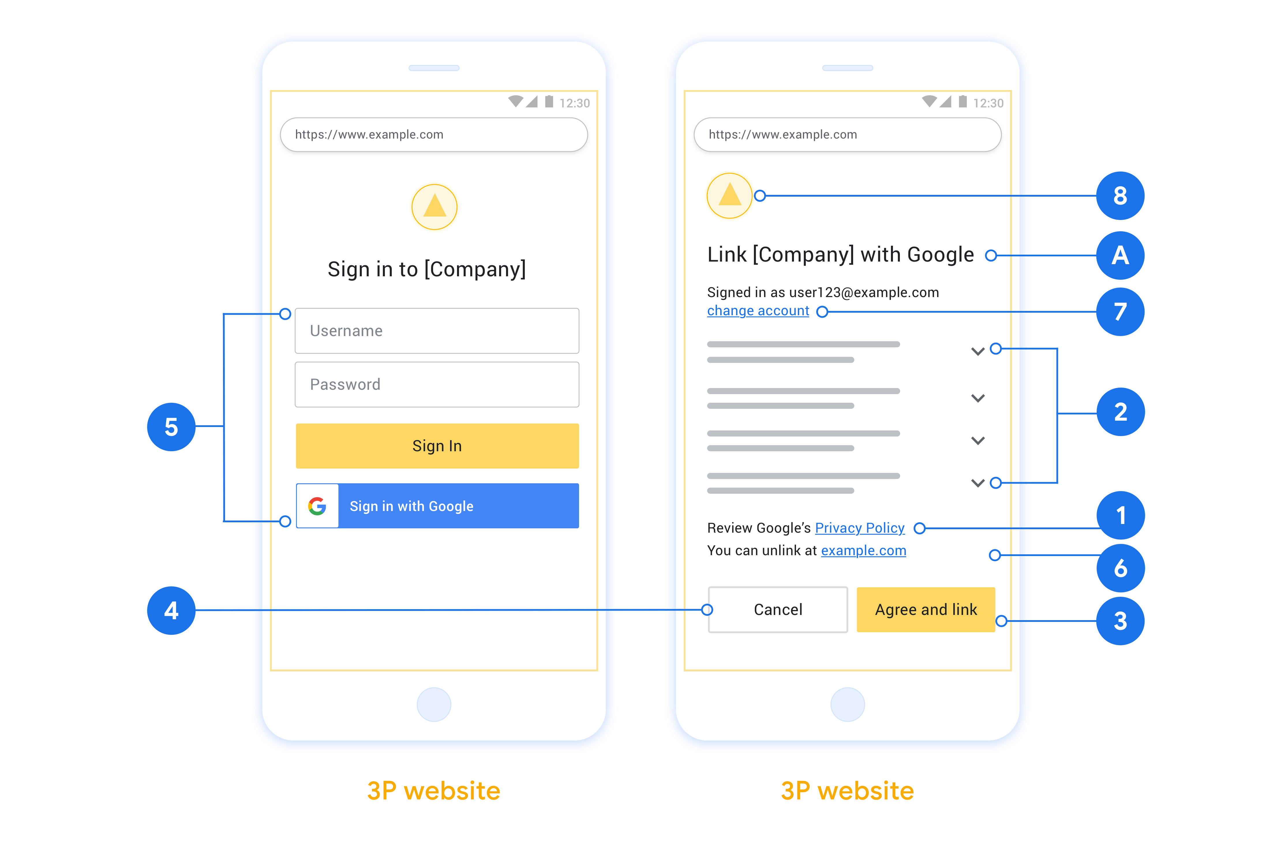 Esta figura mostra exemplos de telas de login e consentimento do usuário com frases de destaque para os requisitos individuais e recomendações a serem seguidas ao criar uma tela de login e de consentimento do usuário.