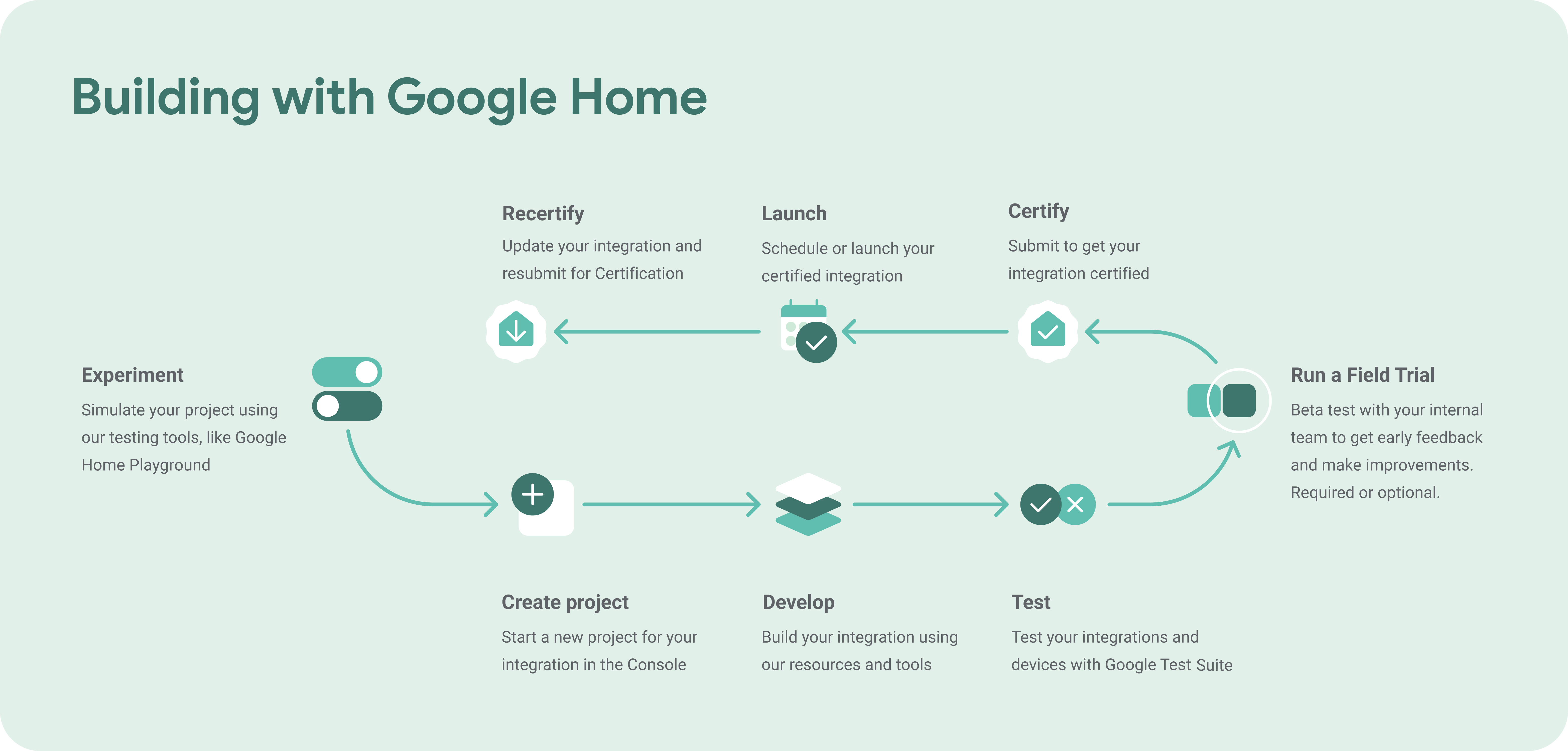איור המציג את תהליך האישור של 'בניין עם Google Home'.