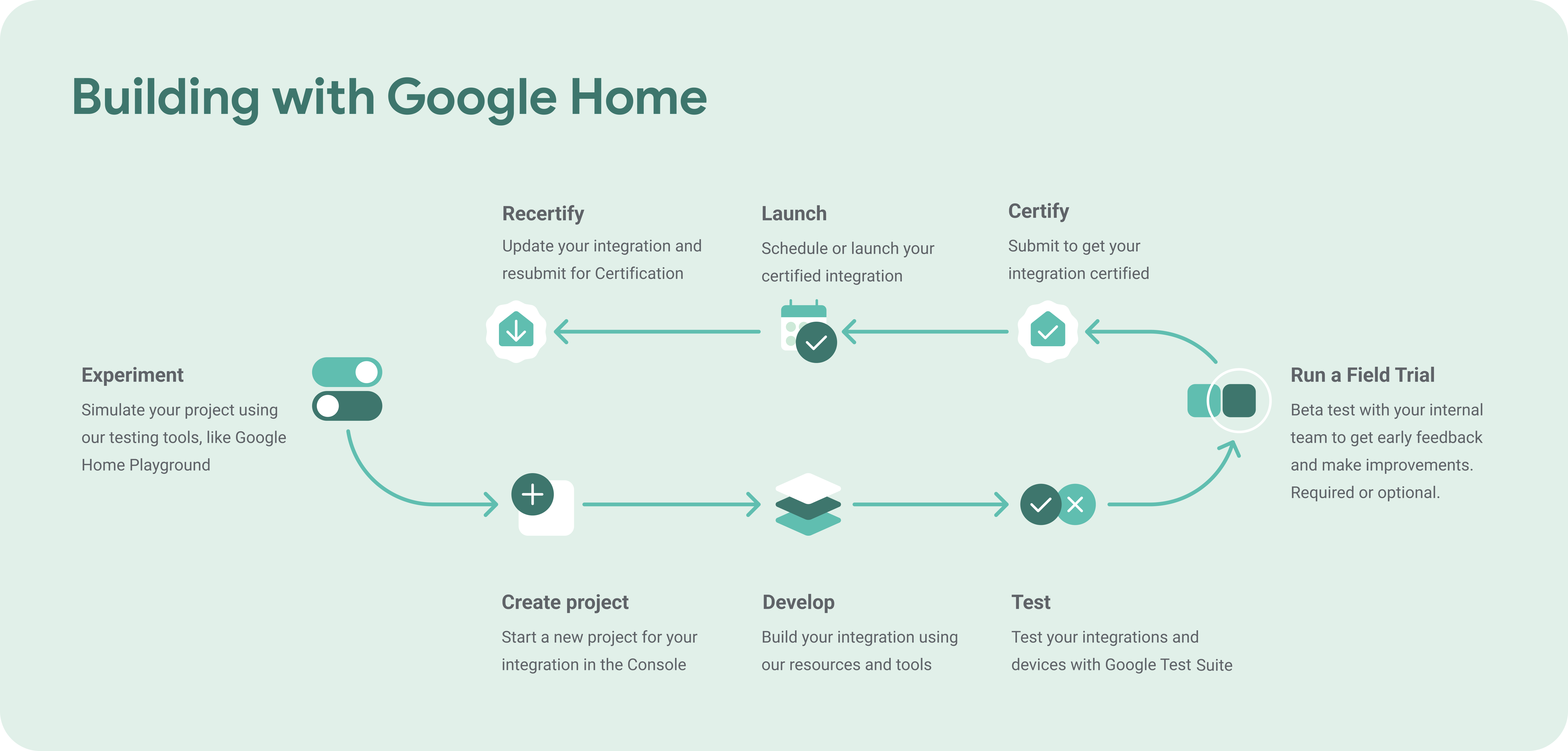 Illustration showing the Building with Google Home certification process.