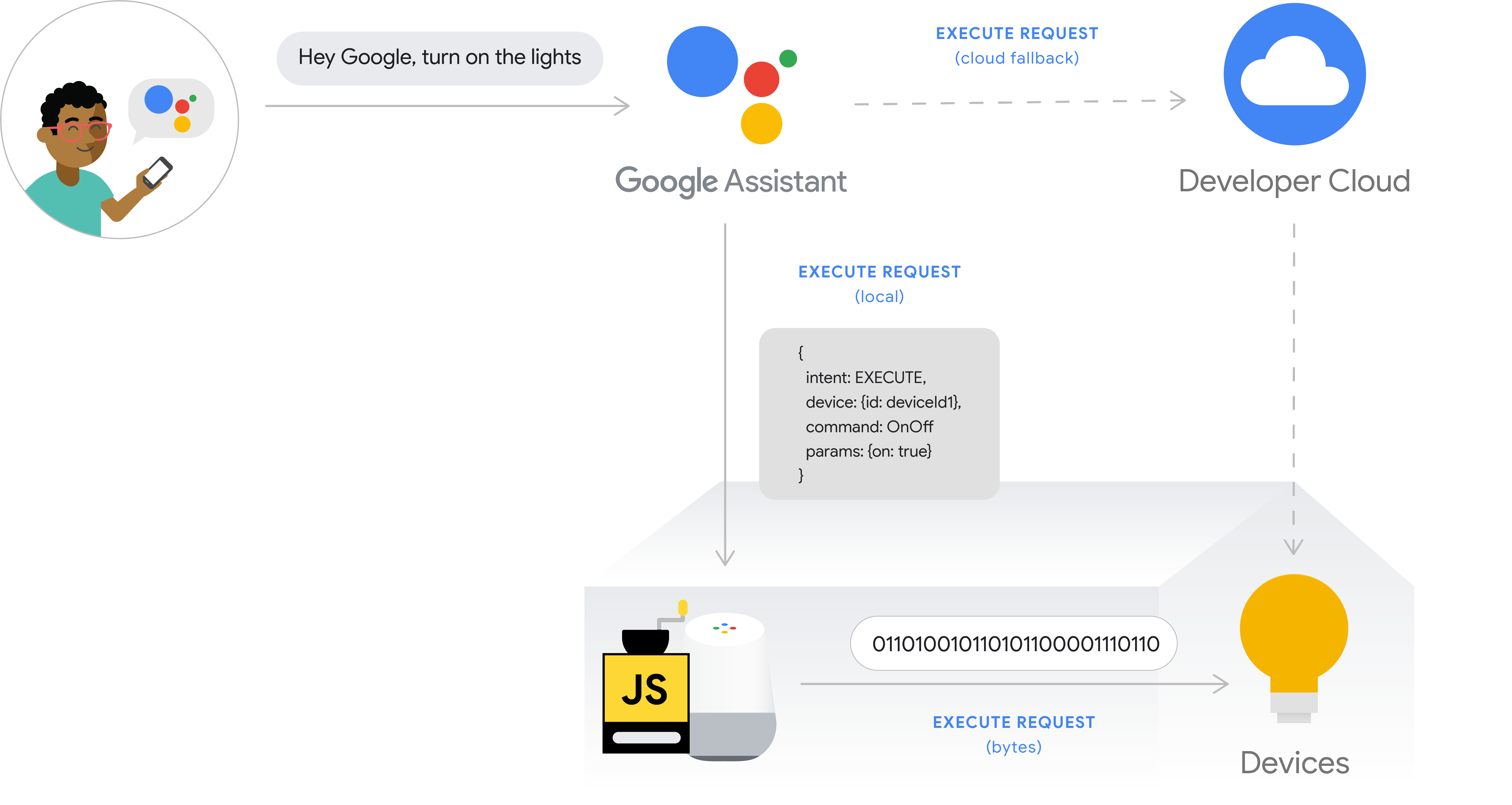 This figure shows the execution flow for local fulfillment. The
            execution path captures a user's intent from a phone with
            Google Assistant, then the user intent is processed by
            the Google Cloud, then it is executed locally on the Google Home
            device and the command is issued directly to the device hub or
            directly to the device. The developer cloud is available as a
            cloud fallback.