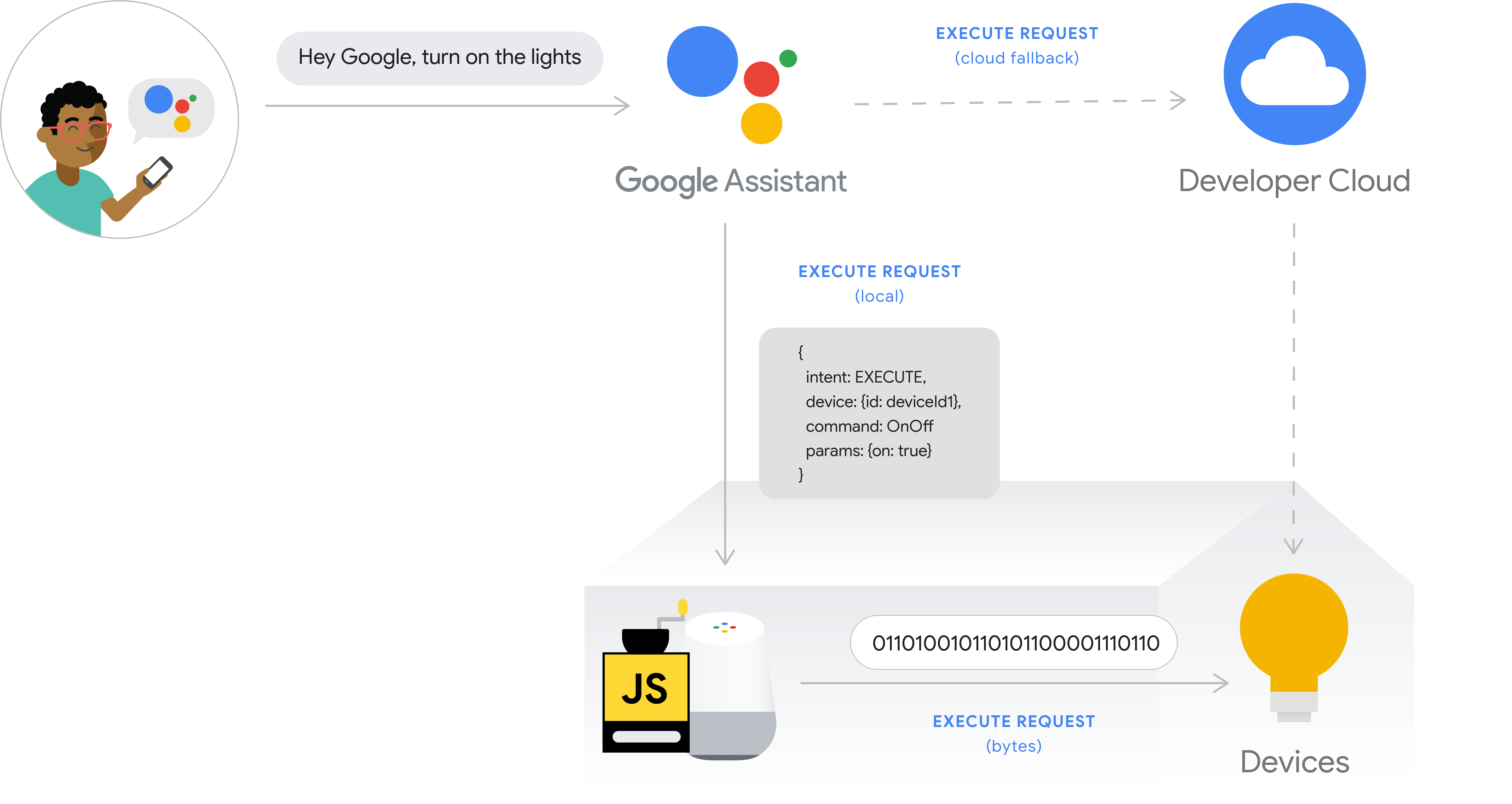 Google home control sales local devices