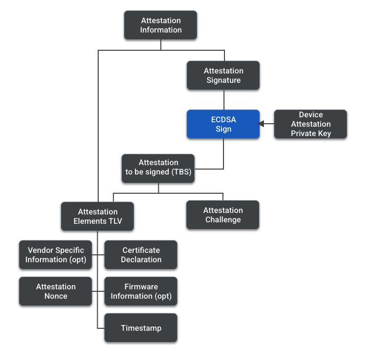 Attestation Document Hierarchy