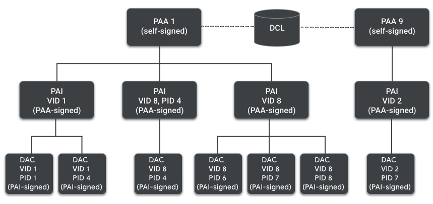 Matter Attestation Public Key Infrastructure