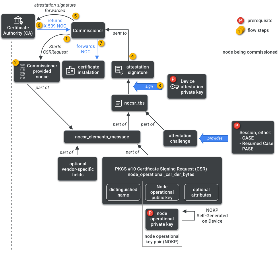 Dépendances de la génération de numéros de demande d'assistance