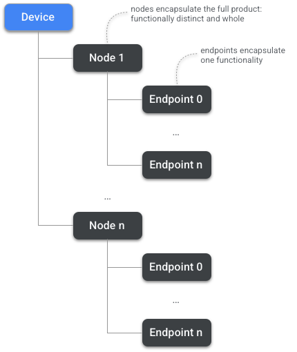 Hierarchy of Devices, Nodes and Endpoints