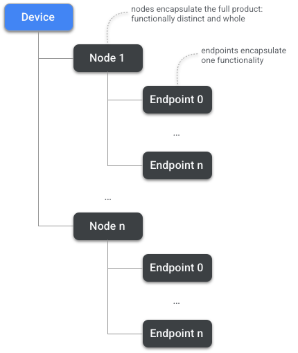 Gerarchia di dispositivi, nodi ed endpoint