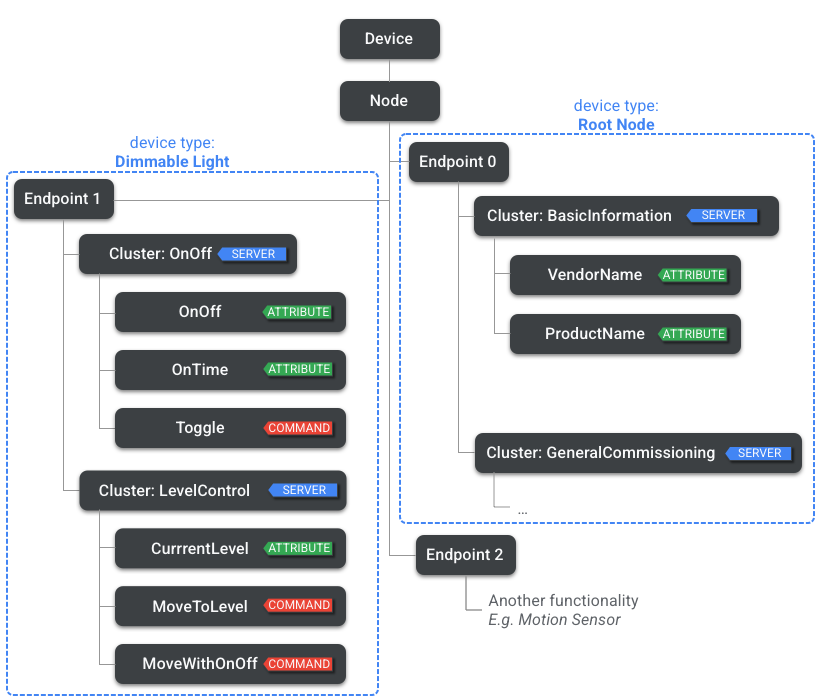 Esempio di dispositivo completo