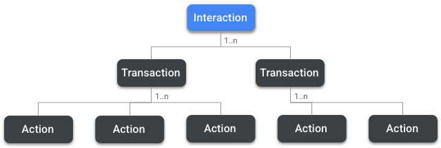 Hiérarchie du modèle d&#39;interaction