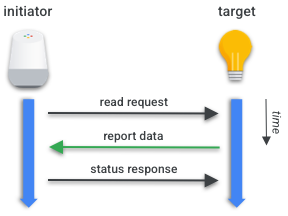 Sequence of operations of a Read Transaction