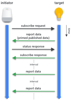 Sequence of operations of a Subscription Transaction