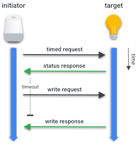 Sequence of operations of a Timed Write Transaction