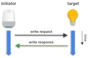 Sequence of operations of a Untimed Write Transaction