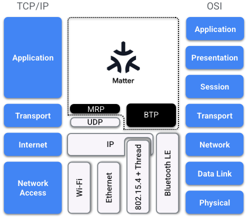 Matter-, OSI- und TCP/IP-Schicht nebeneinander