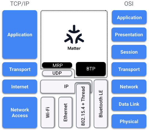 Matter, OSI and TCP/IP layer side by side