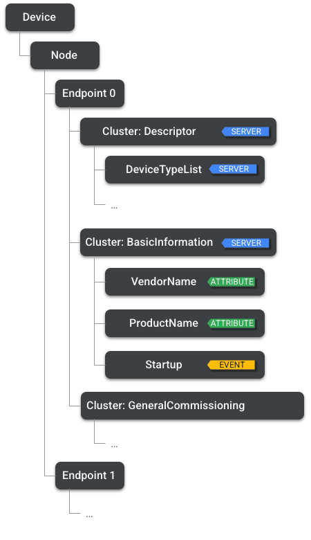 Hierarquia de nós, endpoints, atributos e comandos